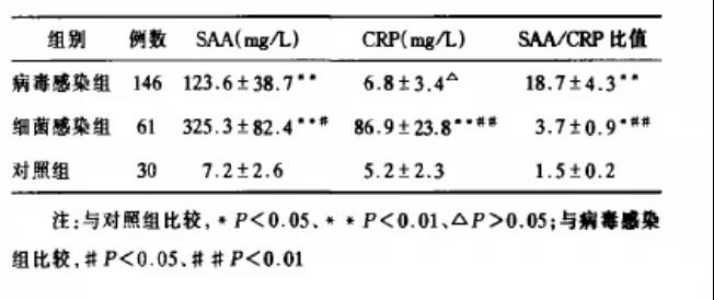 SAA和CRP聯(lián)合檢測可彌補(bǔ)病毒感染時(shí)CRP水平差異無顯著性