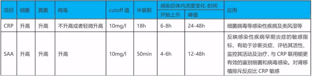 SAA在細(xì)菌、病毒感染時(shí)都升高