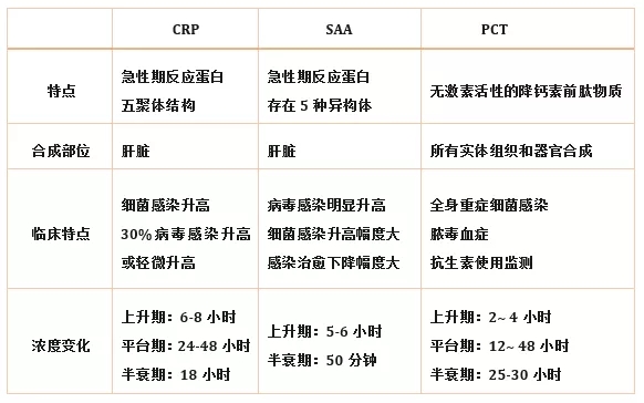 炎癥檢測中的CRP、SAA和PCT三者有什么區(qū)別？