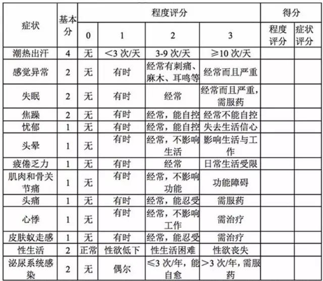 自測(cè)更年期癥狀