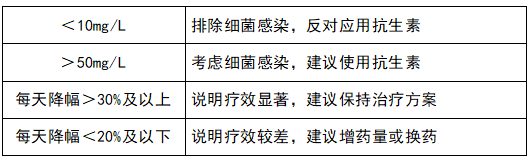 監(jiān)測治療效果，指導(dǎo)抗生素應(yīng)用