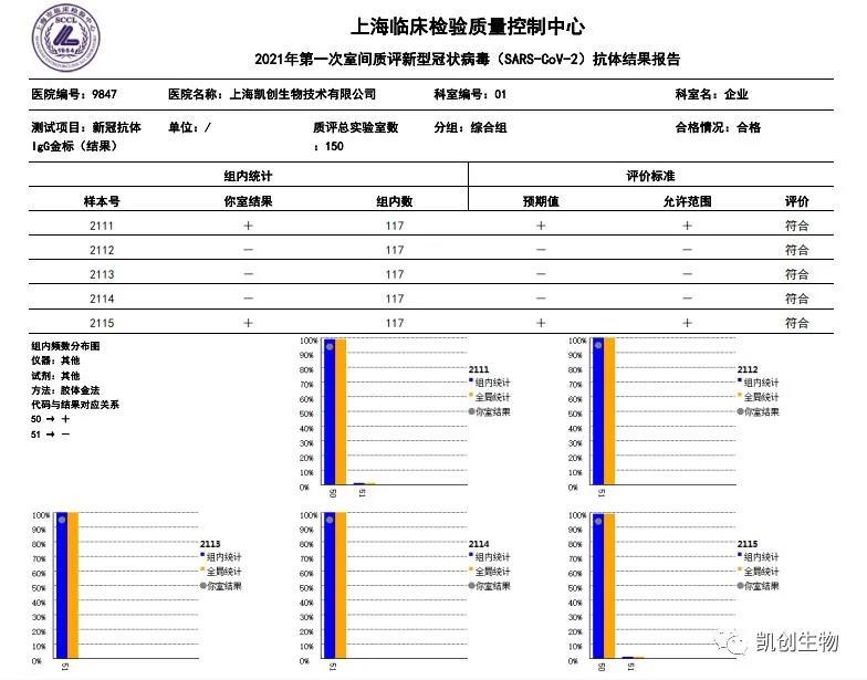 2021年第一次室間質(zhì)評新型冠狀病毒（SARS-CoV-2）抗體結(jié)果報告