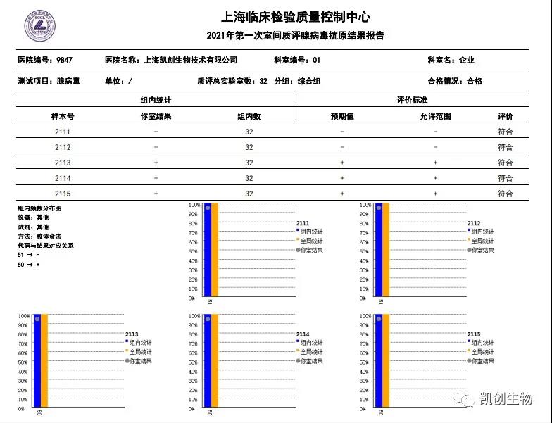 2021年第一次室間質(zhì)評腺病毒抗原結(jié)果報告