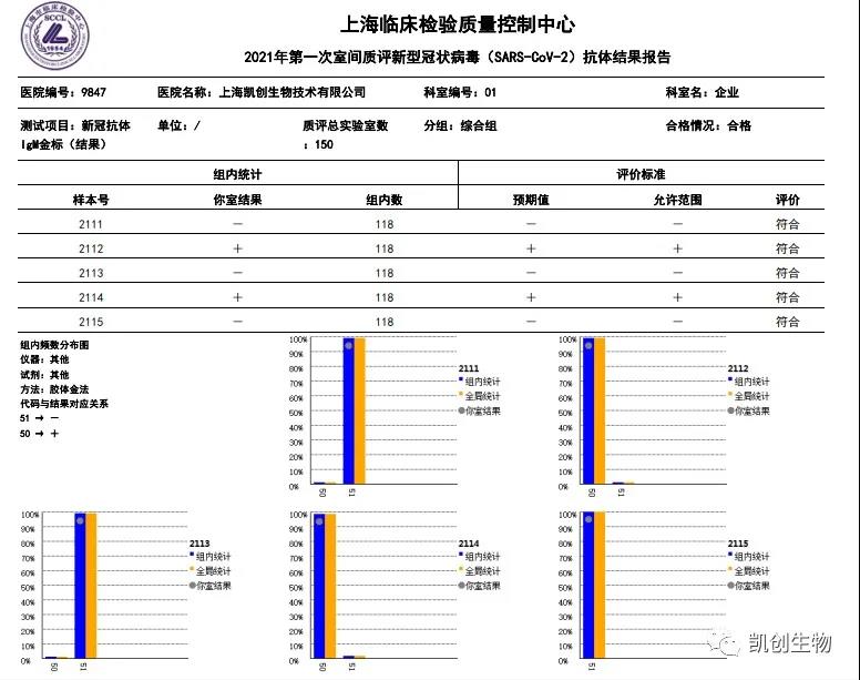 凱創(chuàng)生物各項目合格通過上海臨檢中心室間質(zhì)評！