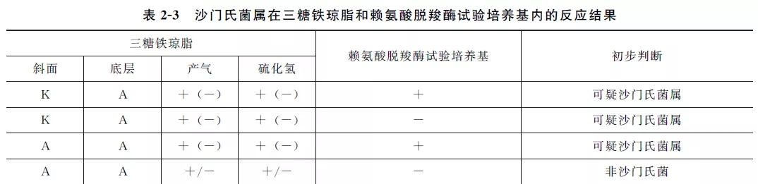 沙門氏菌屬在三糖鐵瓊脂和賴氨酸羧酶試驗(yàn)培養(yǎng)基內(nèi)的反應(yīng)結(jié)果