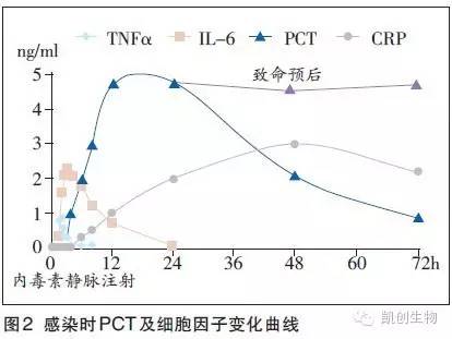 PCT水平監(jiān)測(cè)在快速檢測(cè)常見感染性疾病的臨床應(yīng)用建議